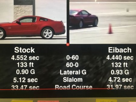 Independent Official Test Results Ford Mustang